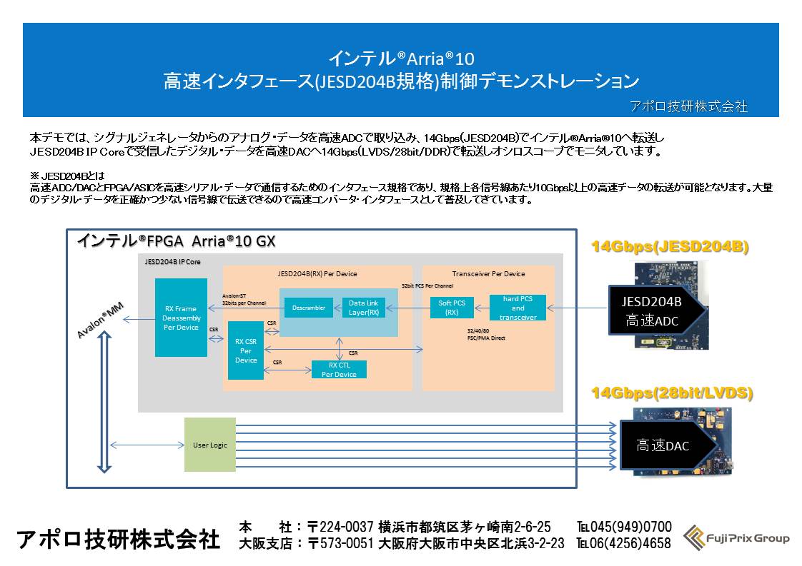 インテル®Arria®10　高速インタフェース(JESD204B規格)制御デモンストレーション